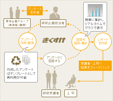 研修業務専用アンケートシステム きくすけ